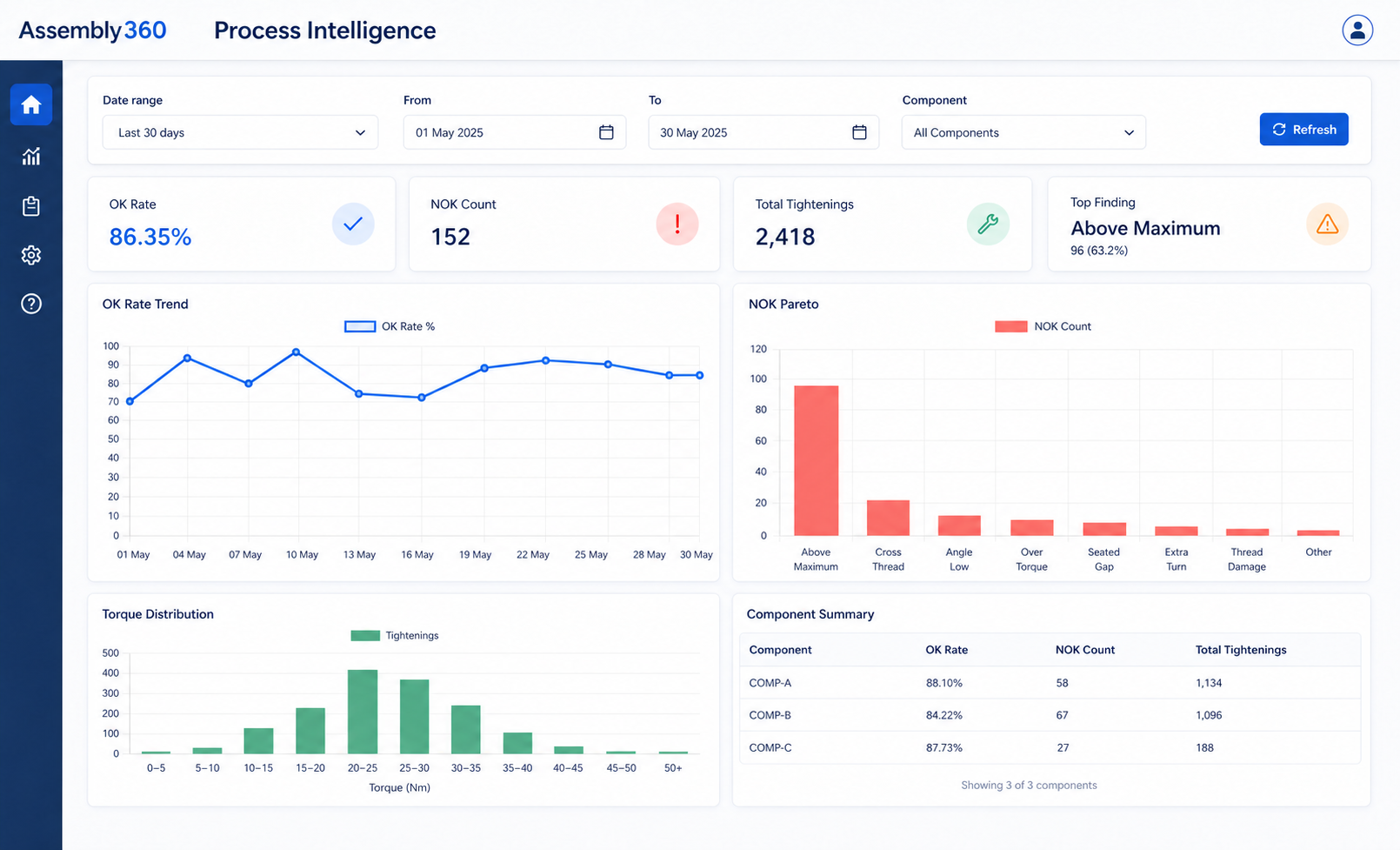 Public-safe Assembly360 Process Intelligence dashboard with fictional values